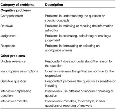 “How Are My Age and Cows Related?” Cognitive Interviewing as a Tool to Pretest Survey Questions in Two Limited Resource Settings